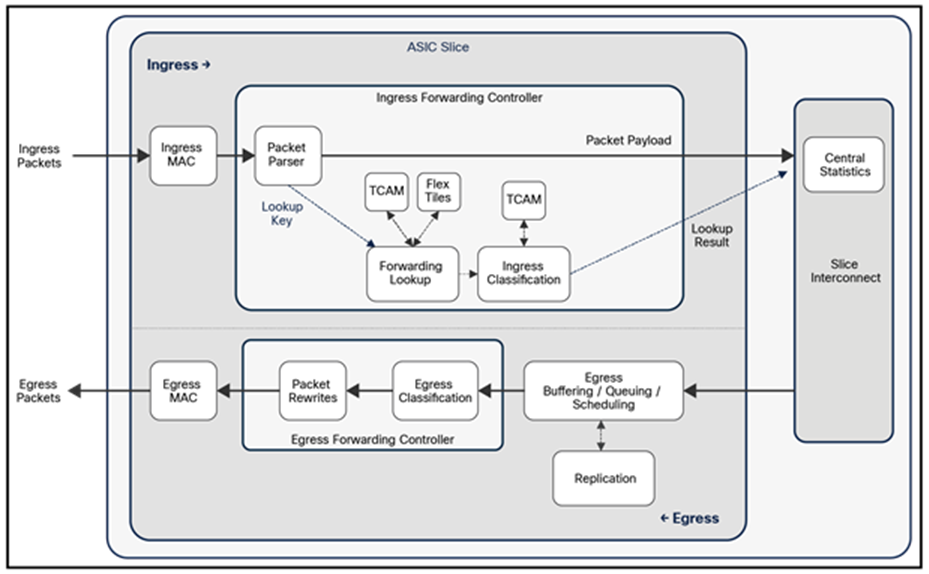 Forwarding Pipeline with New-Generation Line Cards and Fabric Modules