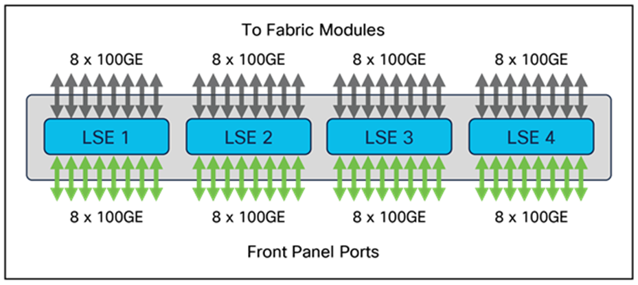 N9K-X9732C-EX Line-Card Architecture