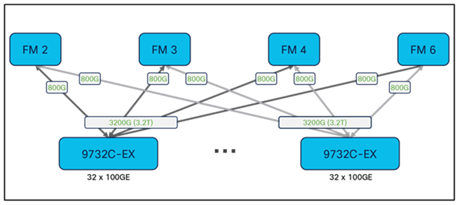 N9K-X9732C-EX Fabric Connectivity