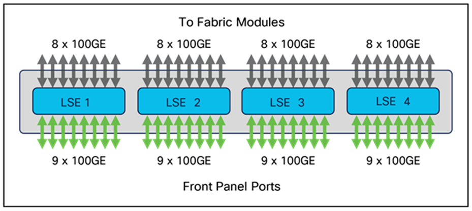 N9K-X9736C-EX Line-Card Architecture