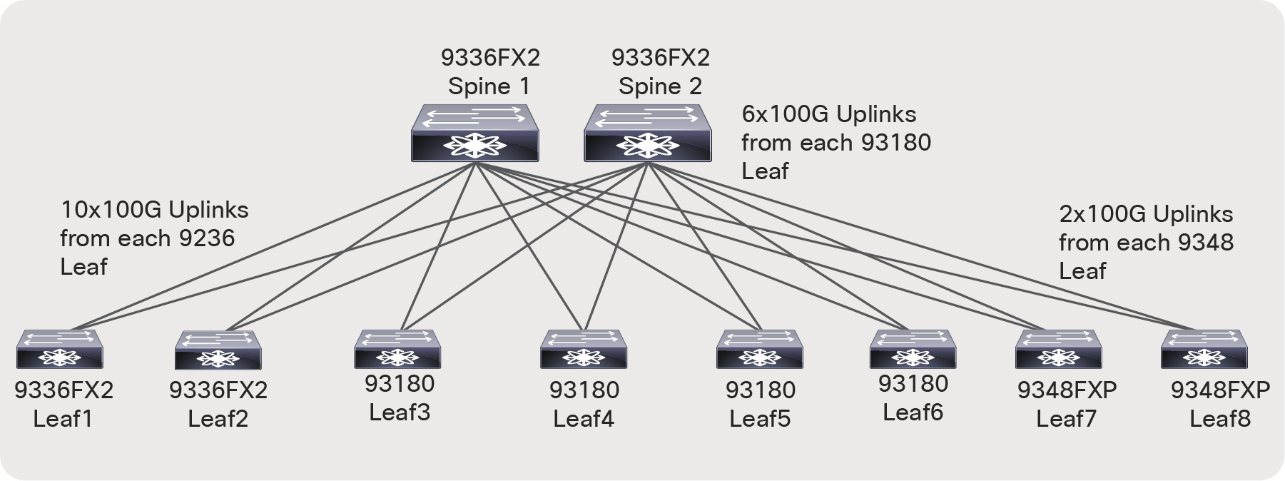 Network topology with a Nexus 9336FX2 Switch as the spine
