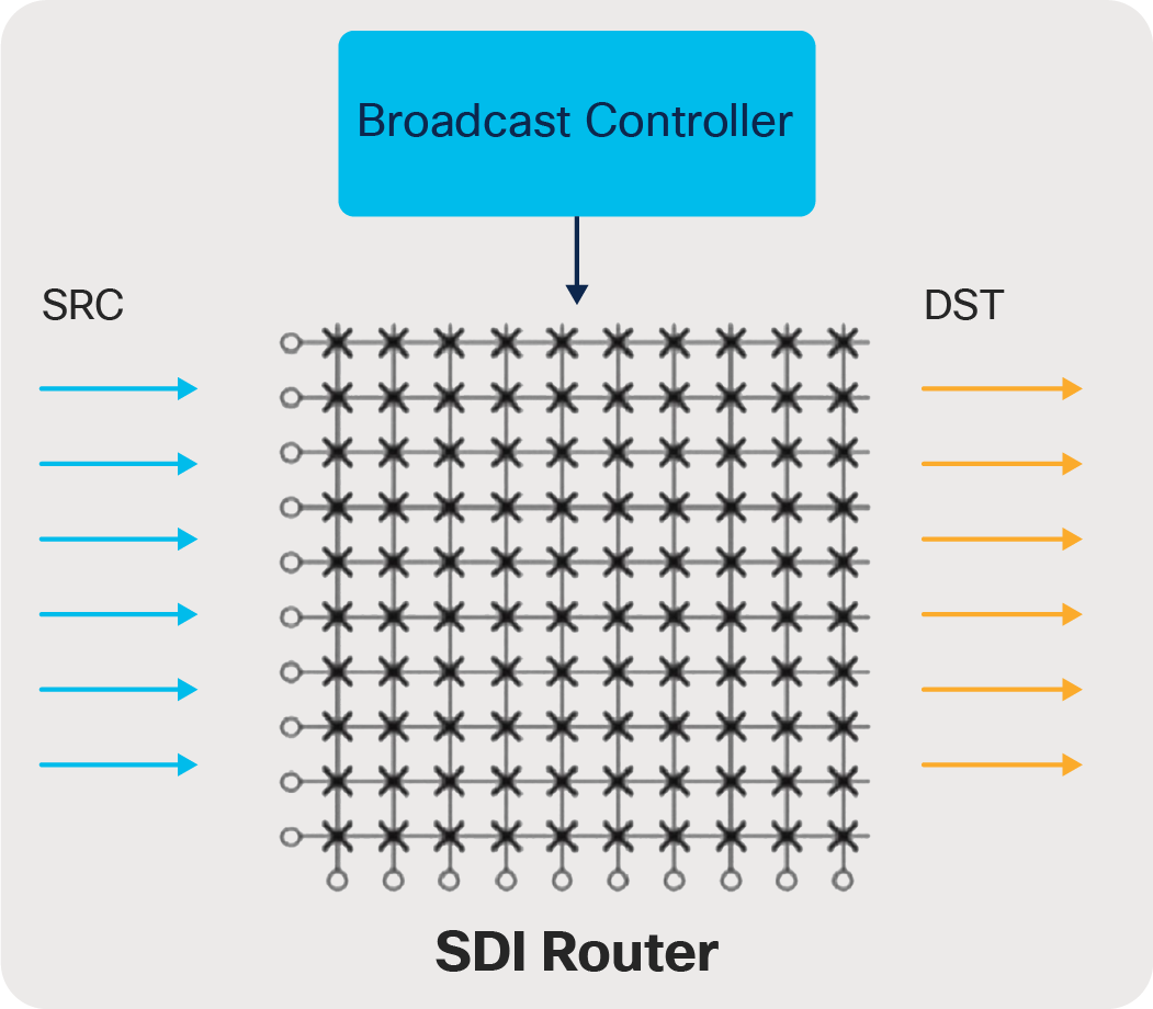 Broadcast controller in an SDI environment