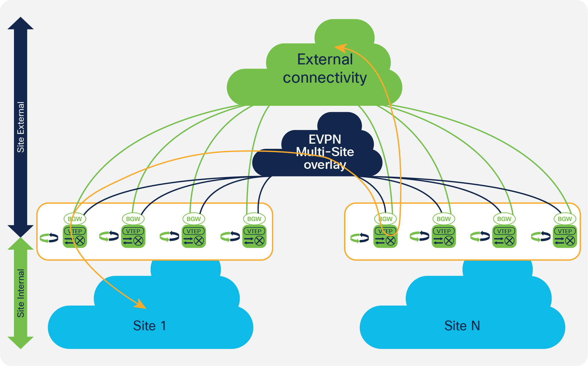 External connectivity through EVPN Multi-Site