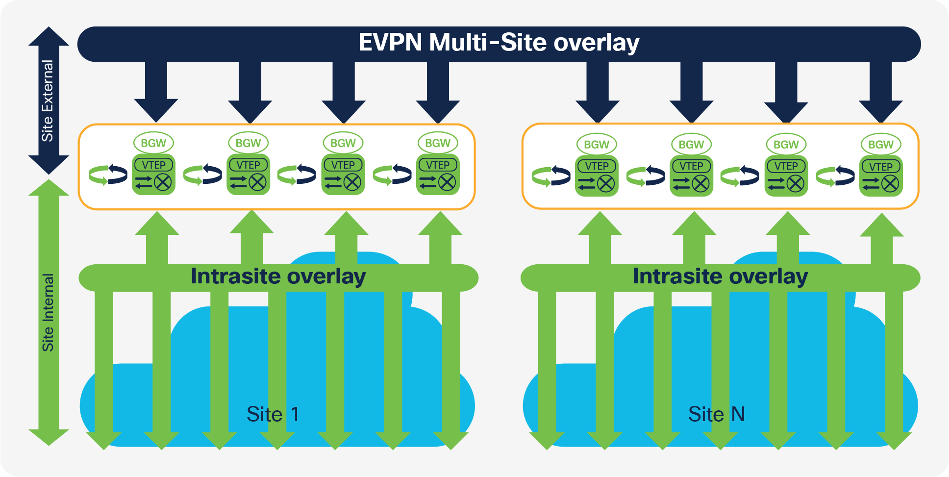 EVPN Multi-Site Deployment