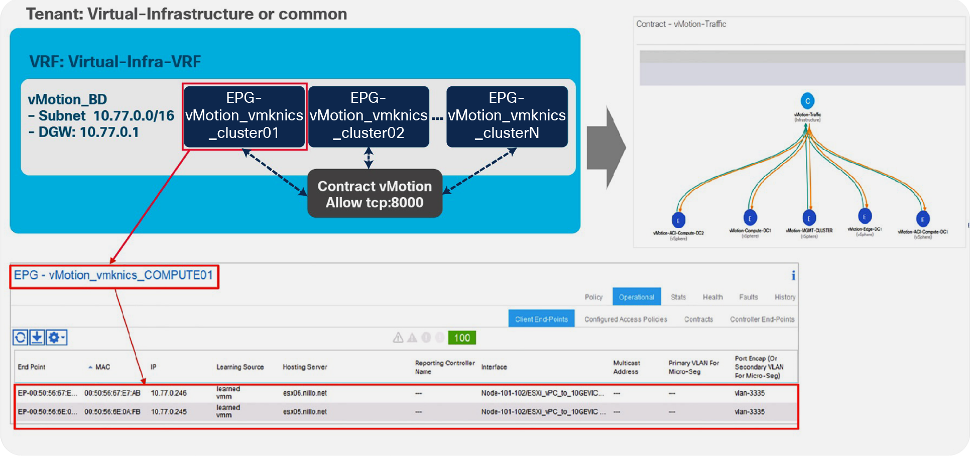 Configuration with multiple vSphere DRS clusters using per-cluster vMotion EPGs