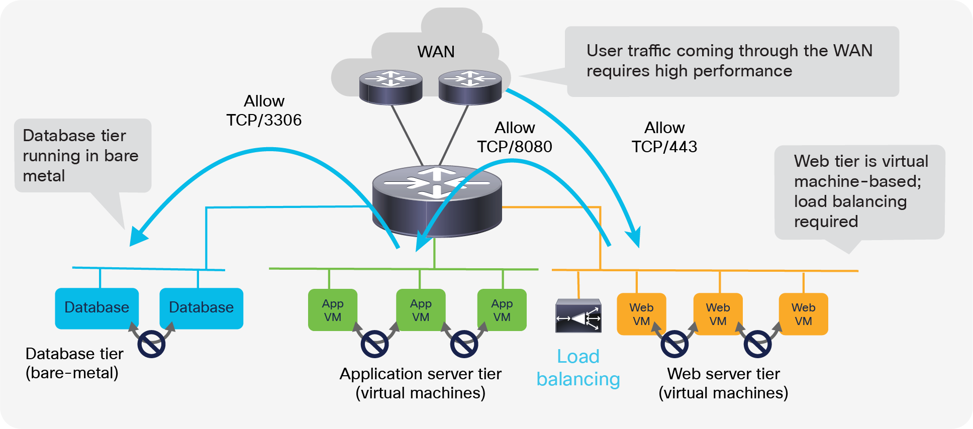 A typical three-tier application with a nonvirtualized database