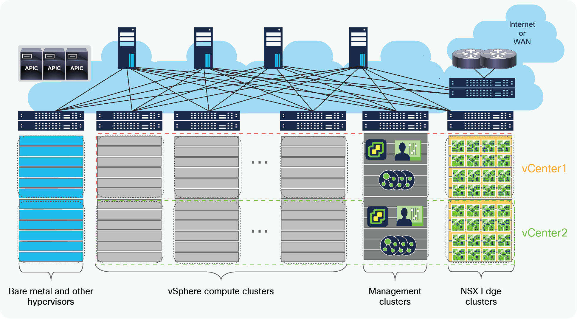 Compute clusters, management cluster, and edge cluster for a multiple vCenter solution