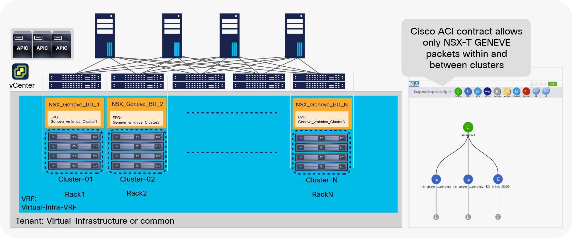 A design using different NSX-T VTEP subnets per cluster, each with a dedicated bridge domain and EPG in Cisco ACI