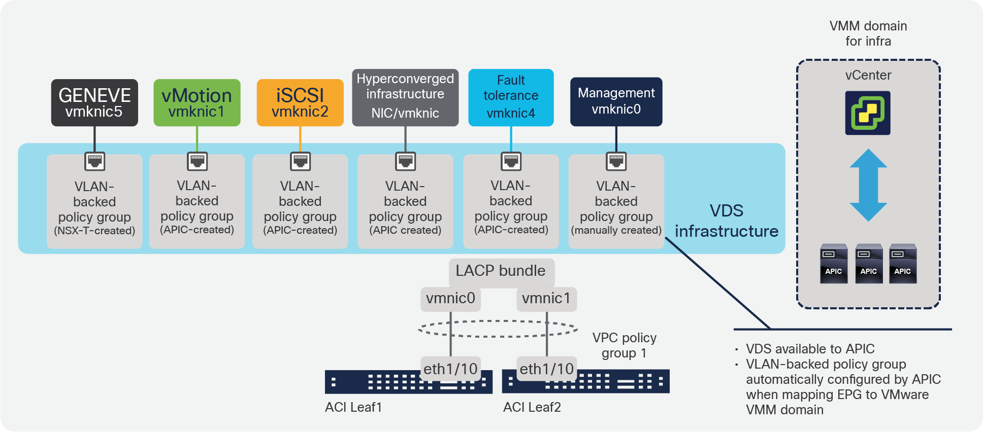 Single-VDS design using same VDS for vSphere infrastructure and NSX-T