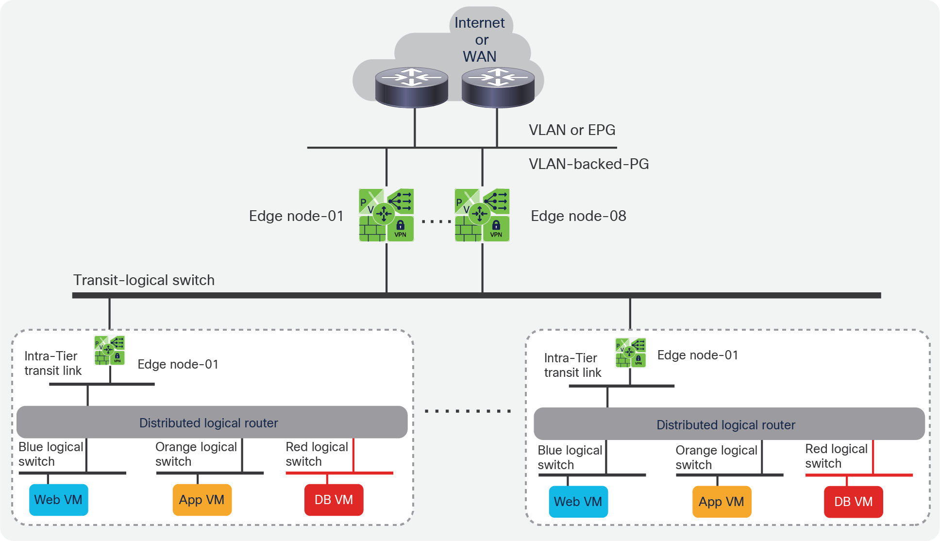 Typical scalable three-tier overlay routing design with NSX-T