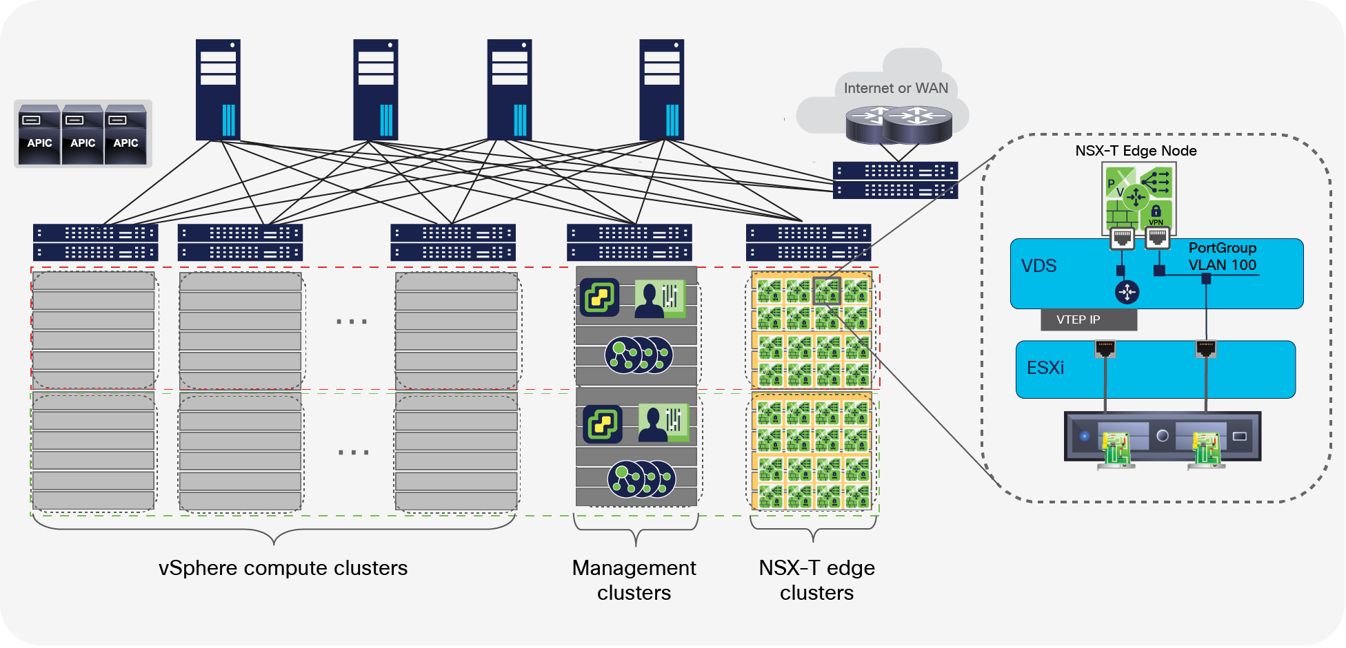 Representation of the edge-node virtual machine with two vNICs, one connected to the overlay and one to the physical network (management vNIC not shown)