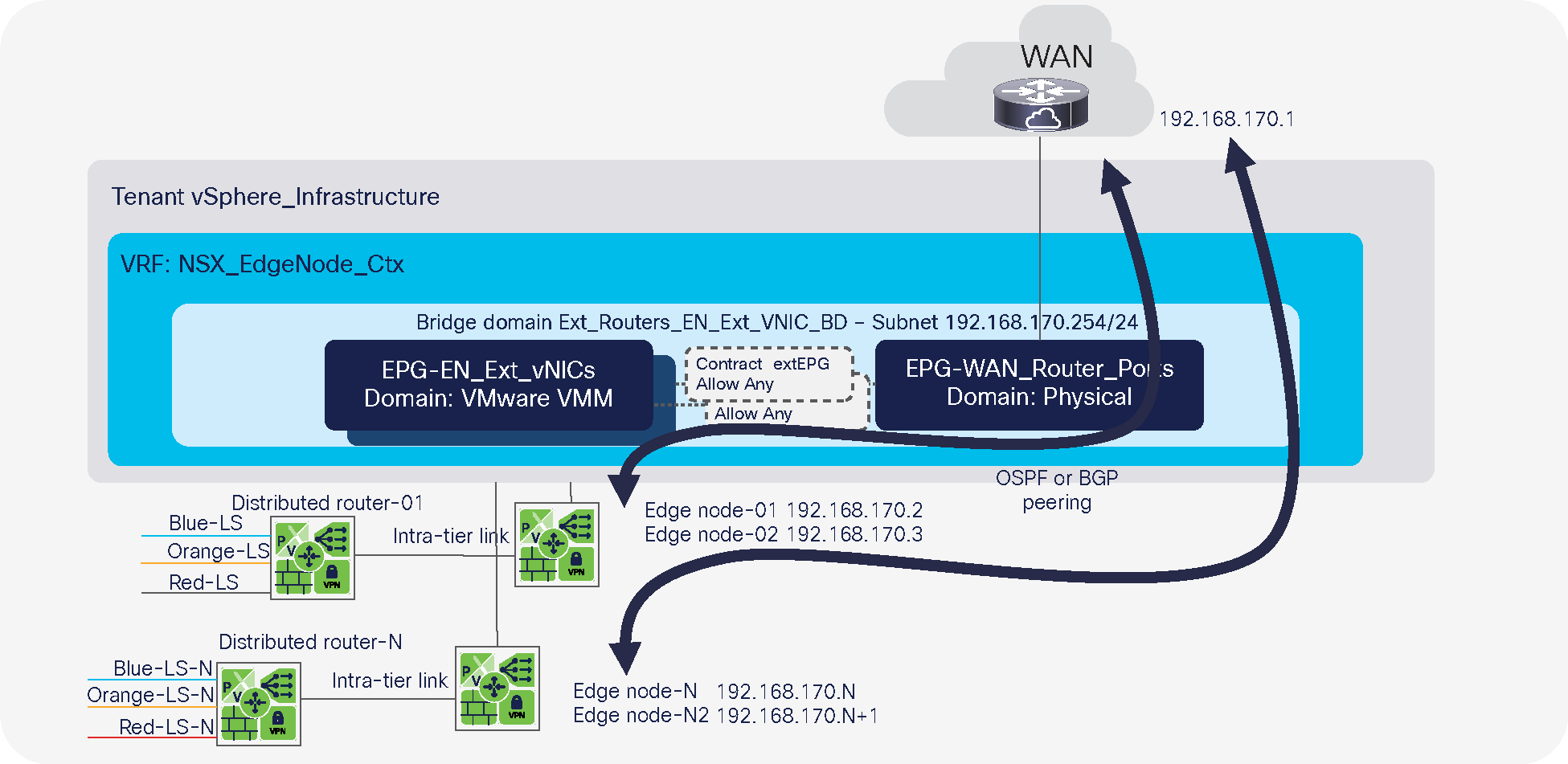 Edge node to WAN over EPG – isolating NSX-T routing domains using different EPGs and contracts