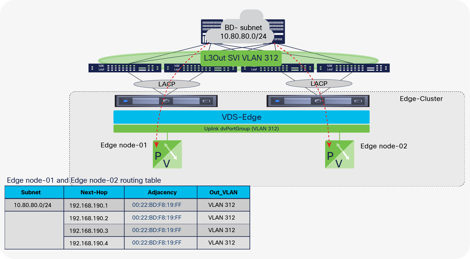 An example of the routing and forwarding table for Edge node-01 and Edge node-02 when peering with a Cisco ACI SVI L3Out