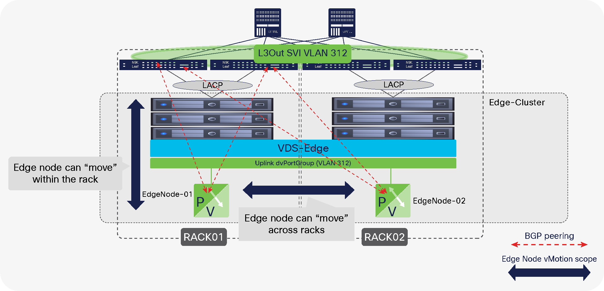 Edge nodes migrated to another host without impacting the BGP peering status or the routed traffic