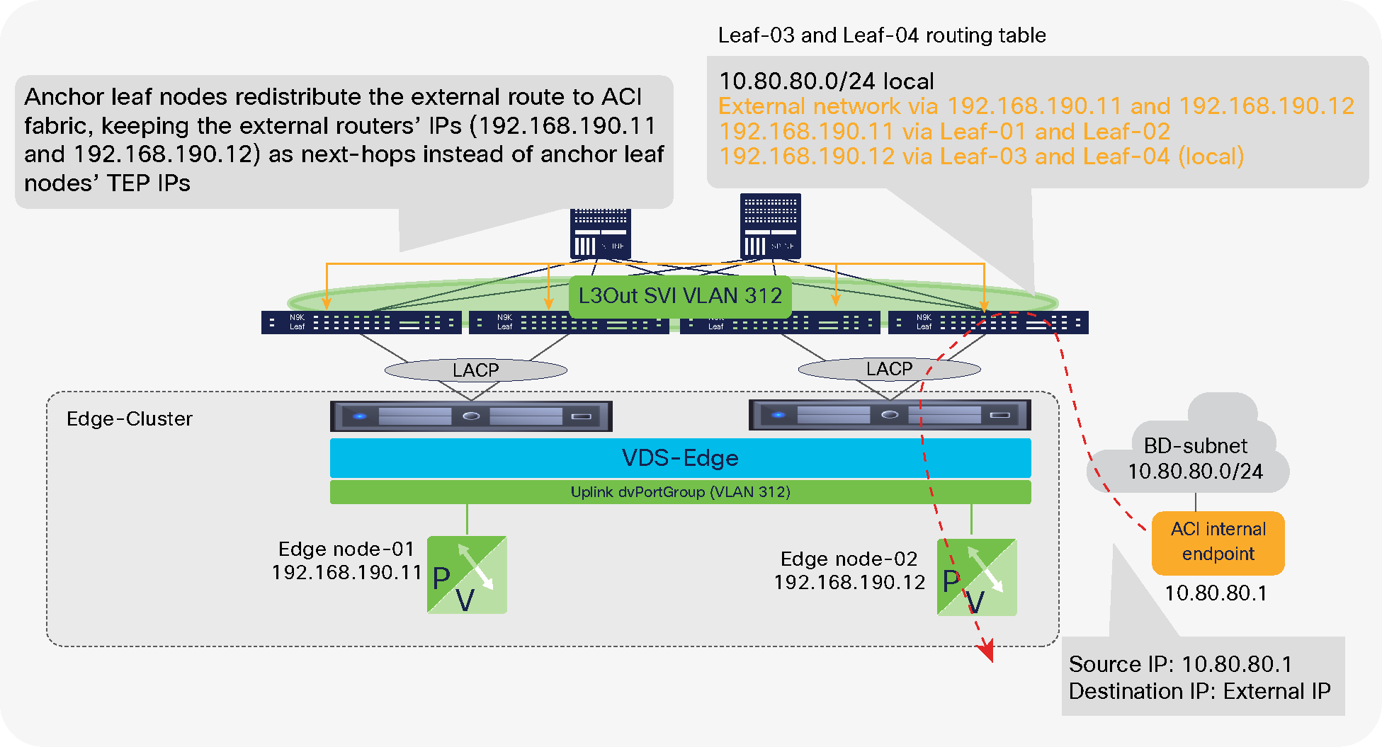 Traffic from a BD subnet to the external through edge nodes (internal to external traffic) with next-hop propagation