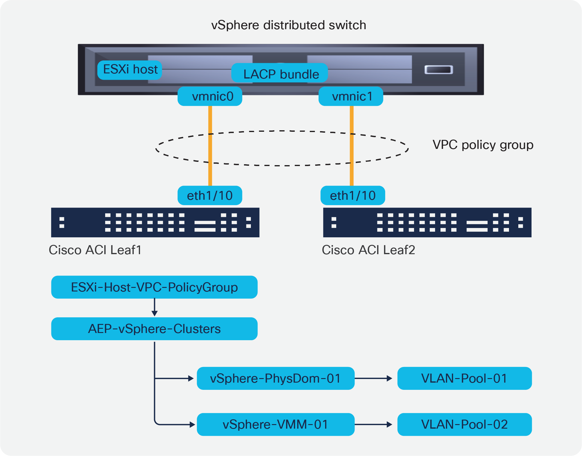 ESXi host connected using a VPC policy group