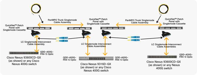 Cisco Nexus 9000 Series 400G Deployment Guide - Cisco