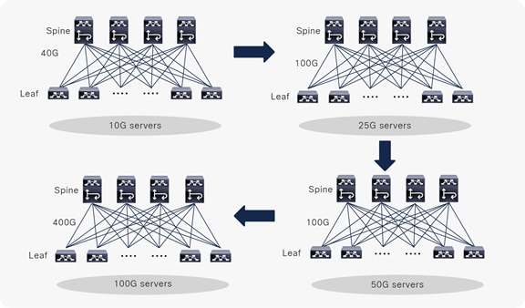 Title: MSDC server speed evolution