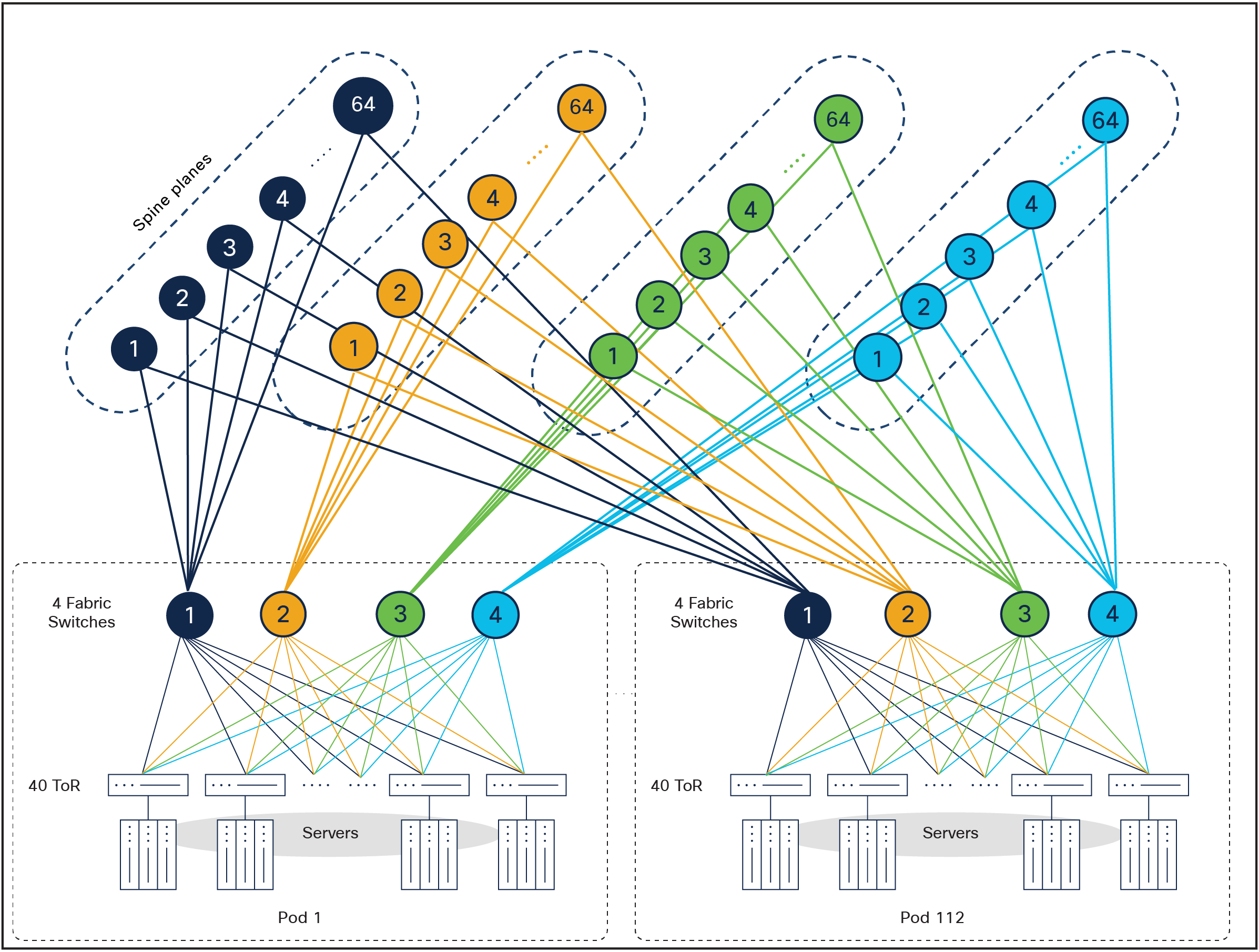 ECMP in Cisco MSDC design example 3