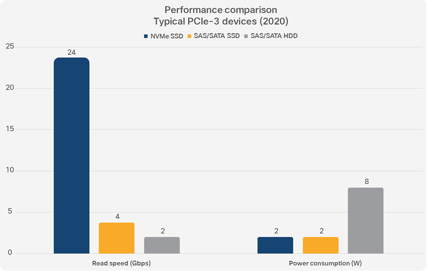 Performance comparison