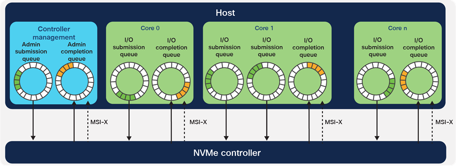 Host and NVMe controller