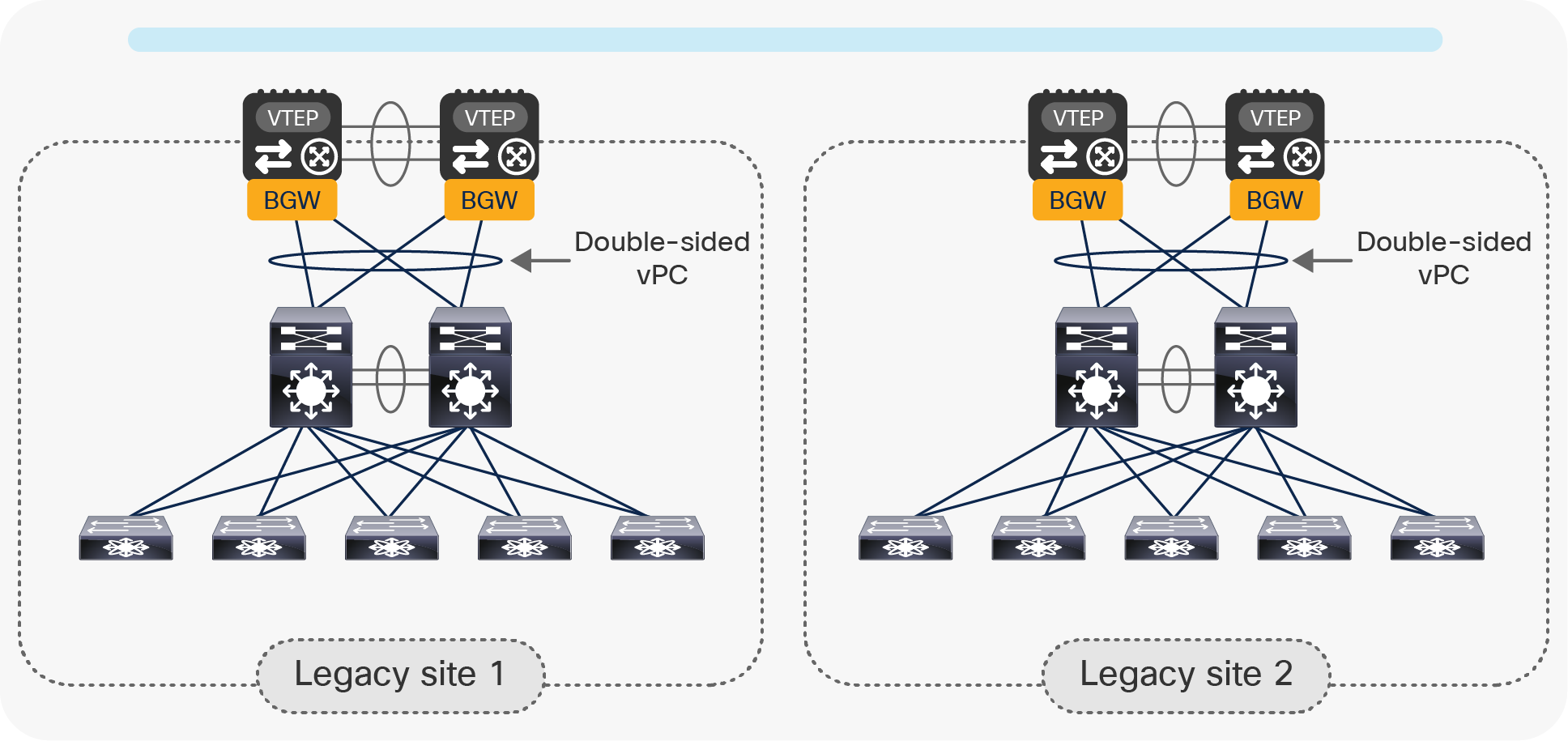 Connecting the vPC BGW nodes to the legacy network using a Layer 2 double-sided vPC