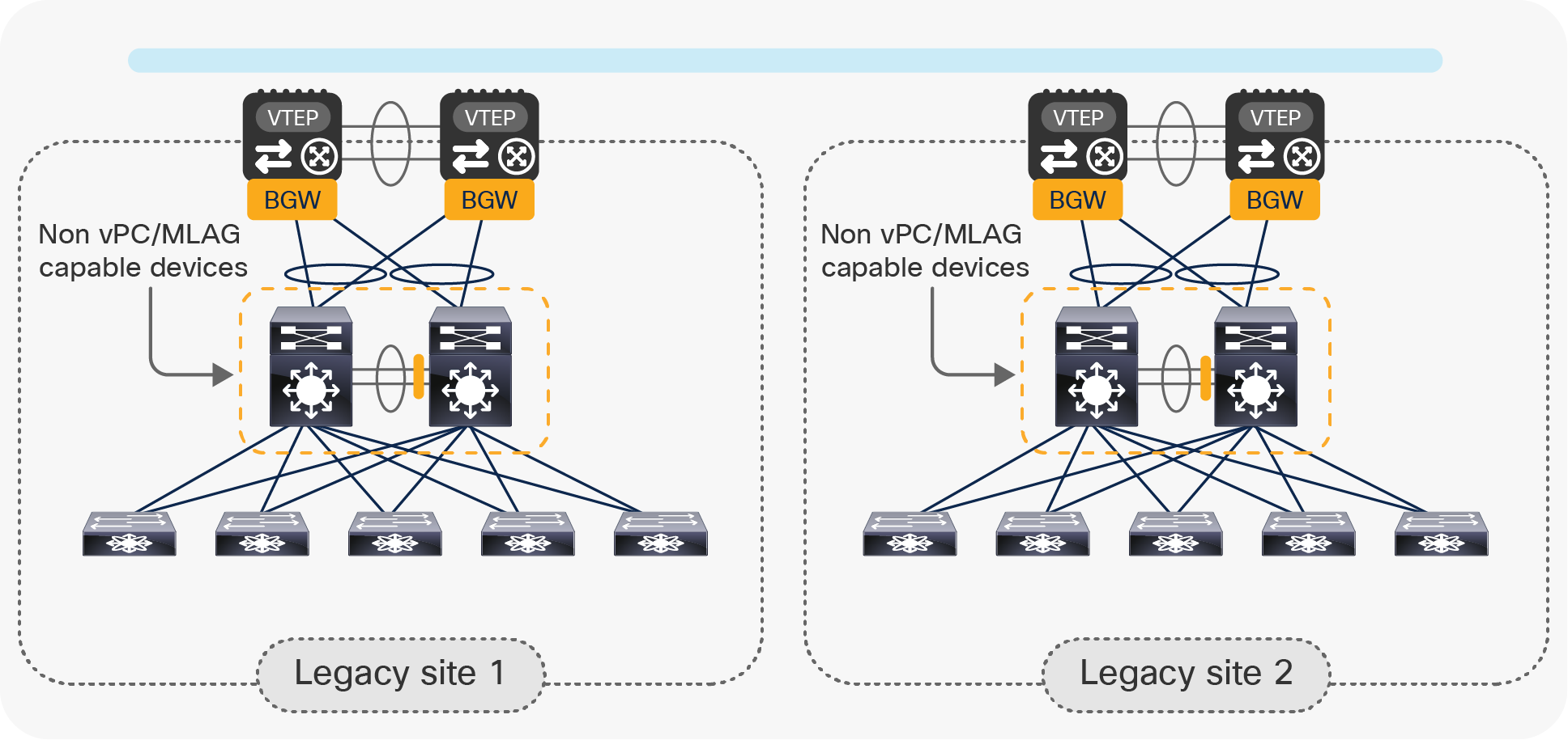 Aggregation switches using local port-channels to connect to the vPC BGW nodes