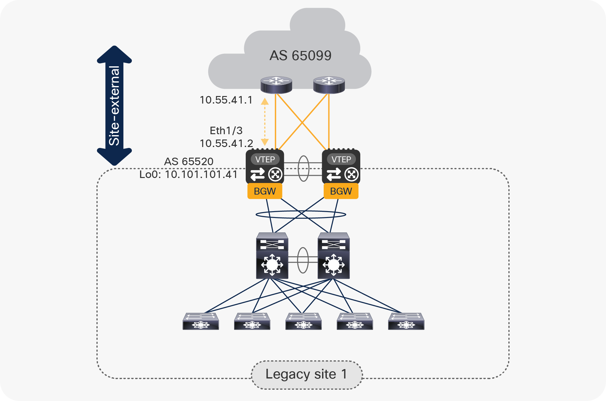 Connecting the vPC BGW nodes to the site-external underlay network