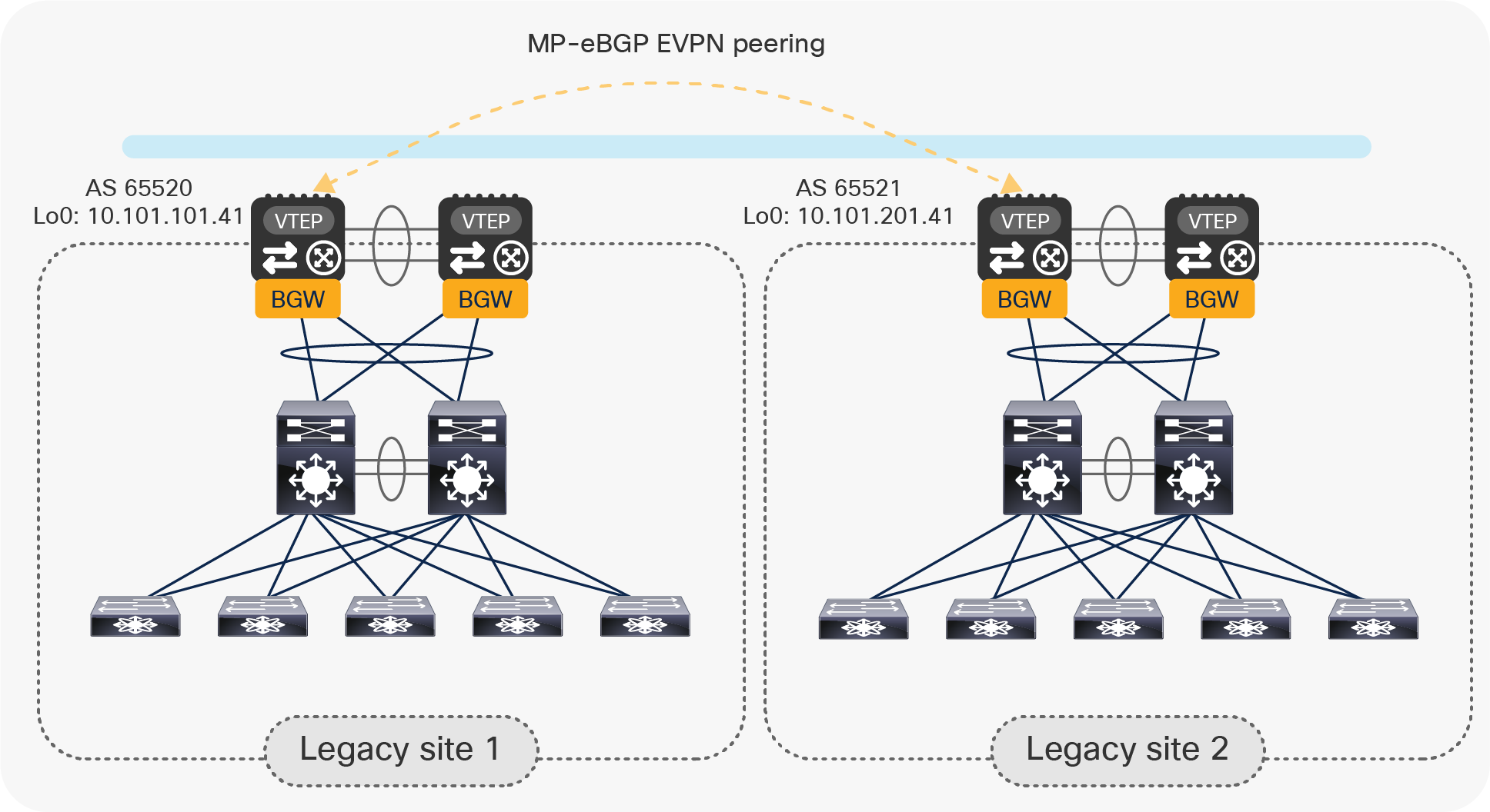 Establishment of MP-eBGP EVPN peering between vPC BGW nodes in separate sites