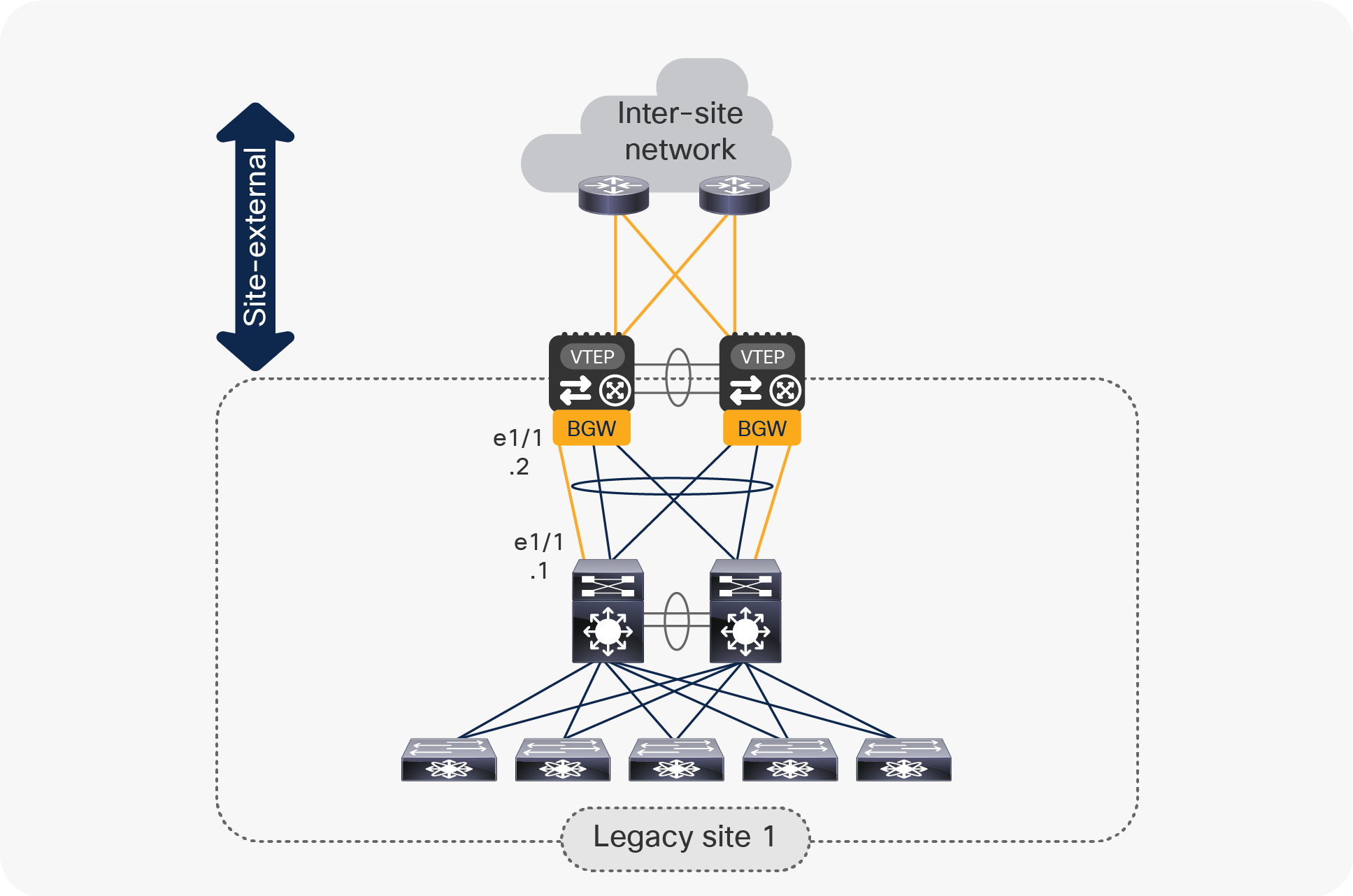 Use of dedicated Layer 3 links between vPC BGW nodes and the legacy network