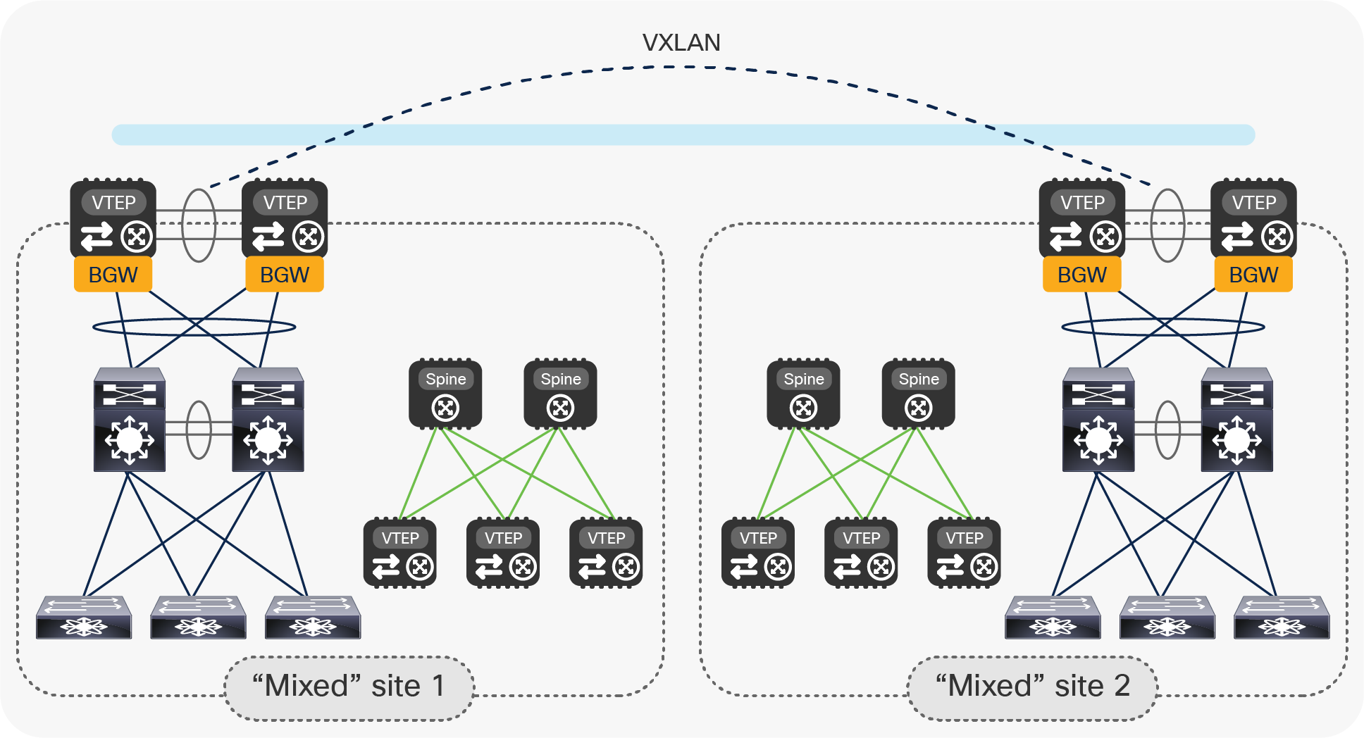 Start building a new VXLAN EVPN fabric in each date center location