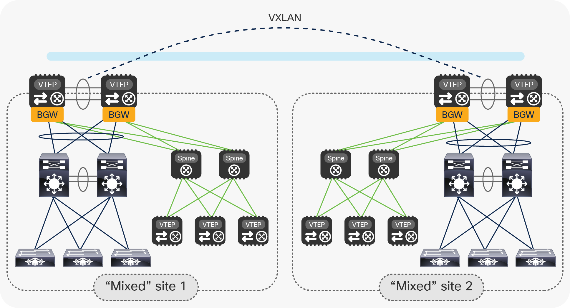Initial step of the legacy data center migration to VXLAN EVPN fabrics with vPC BGW nodes