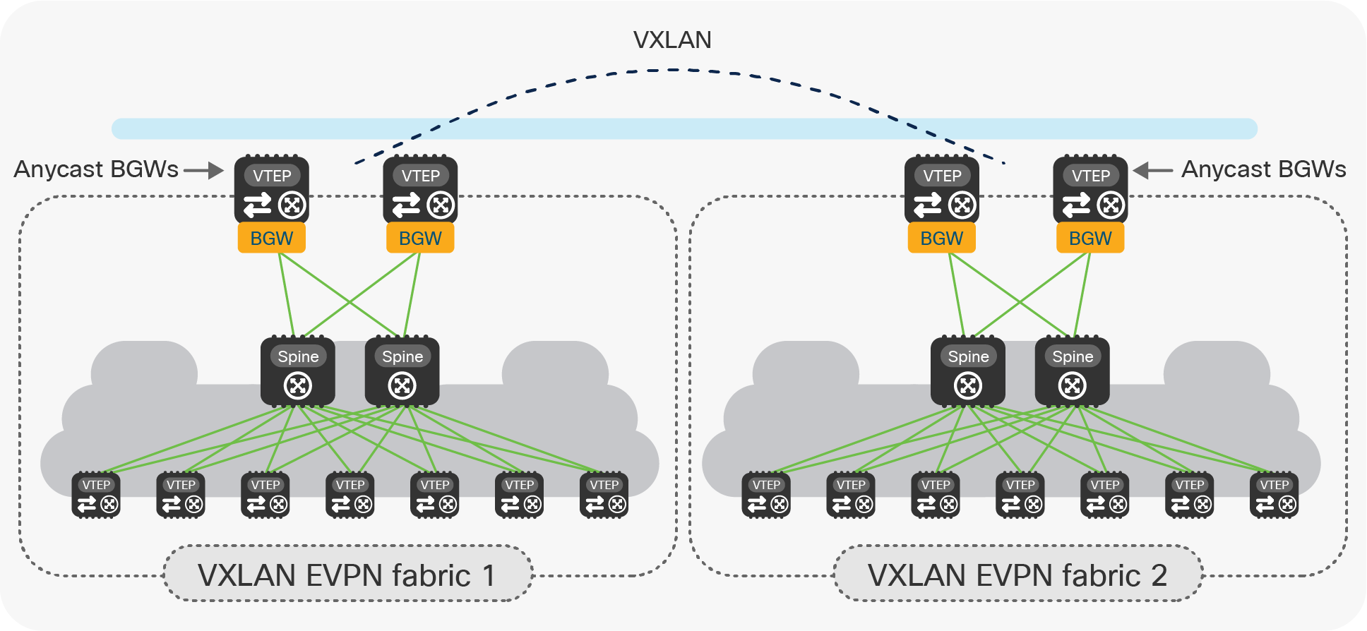 Converting vPC BGWs to Anycast BGWs