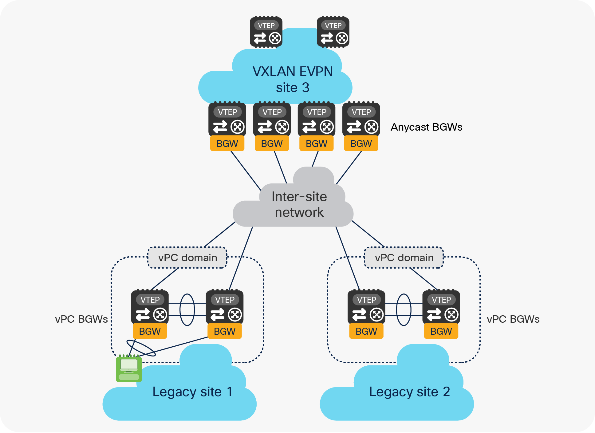 Anycast BGWs and vPC BGWs