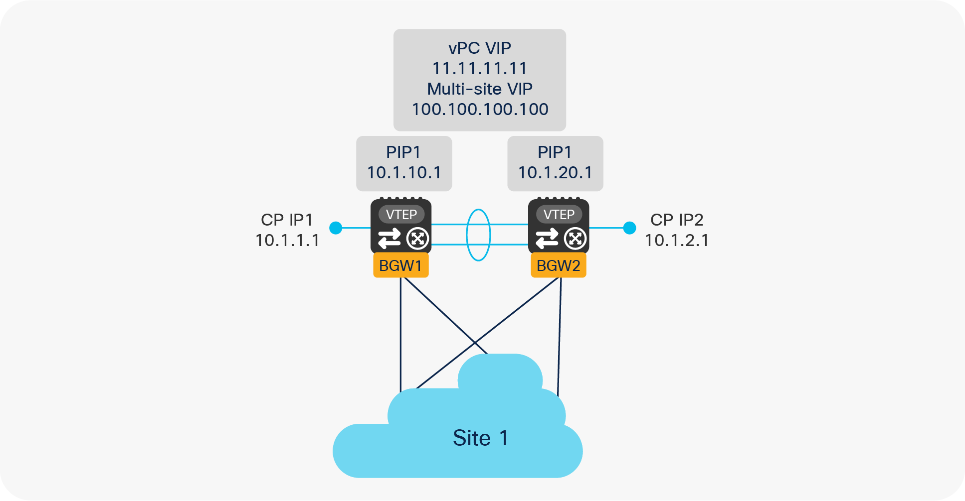 vPC BGW logical interfaces