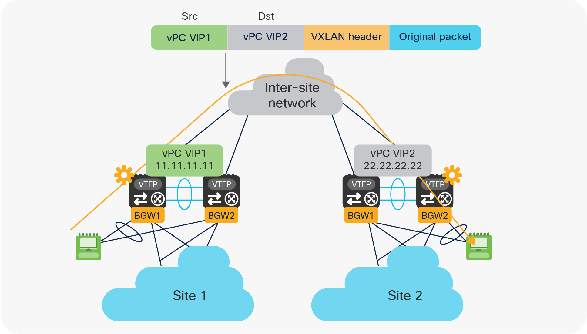 Use of vPC VIP address to source and receive traffic on a vPC BGW node