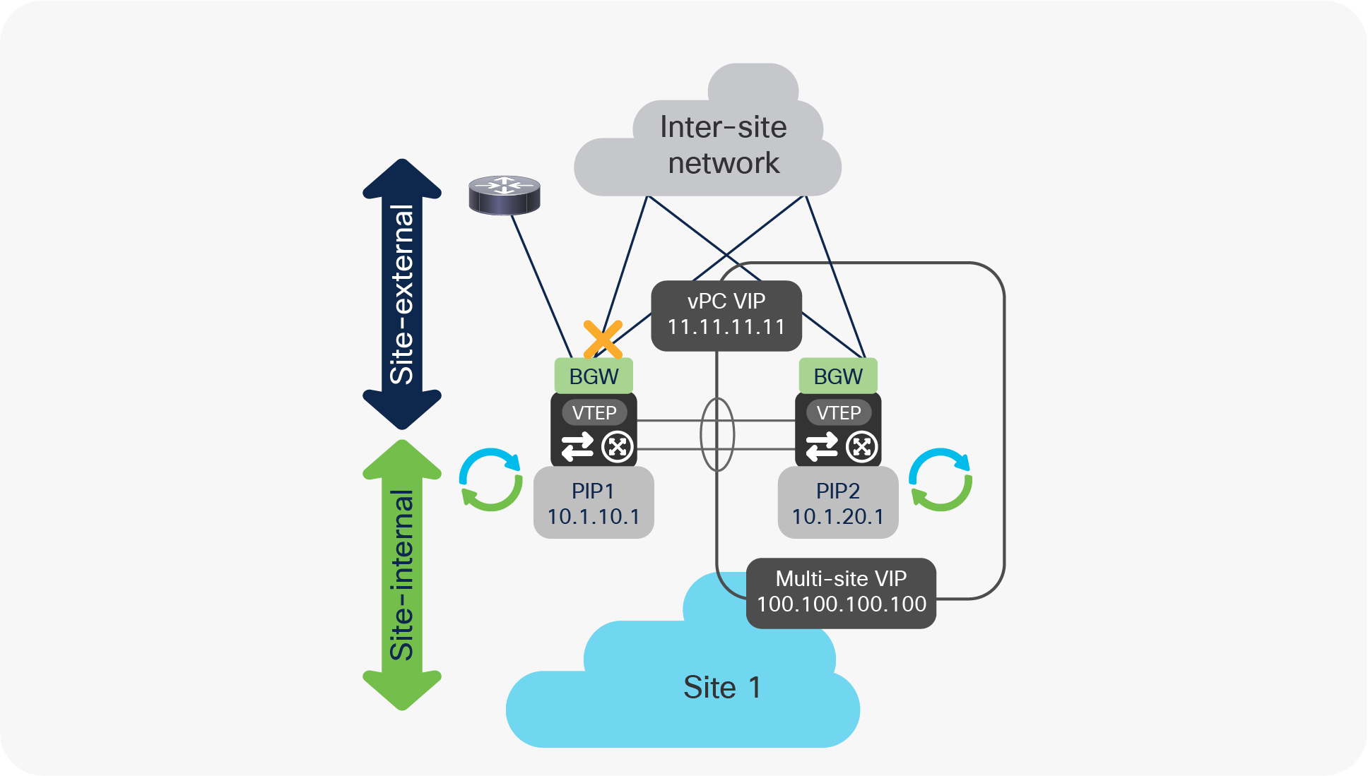 vPC BGW isolation from the site-external network