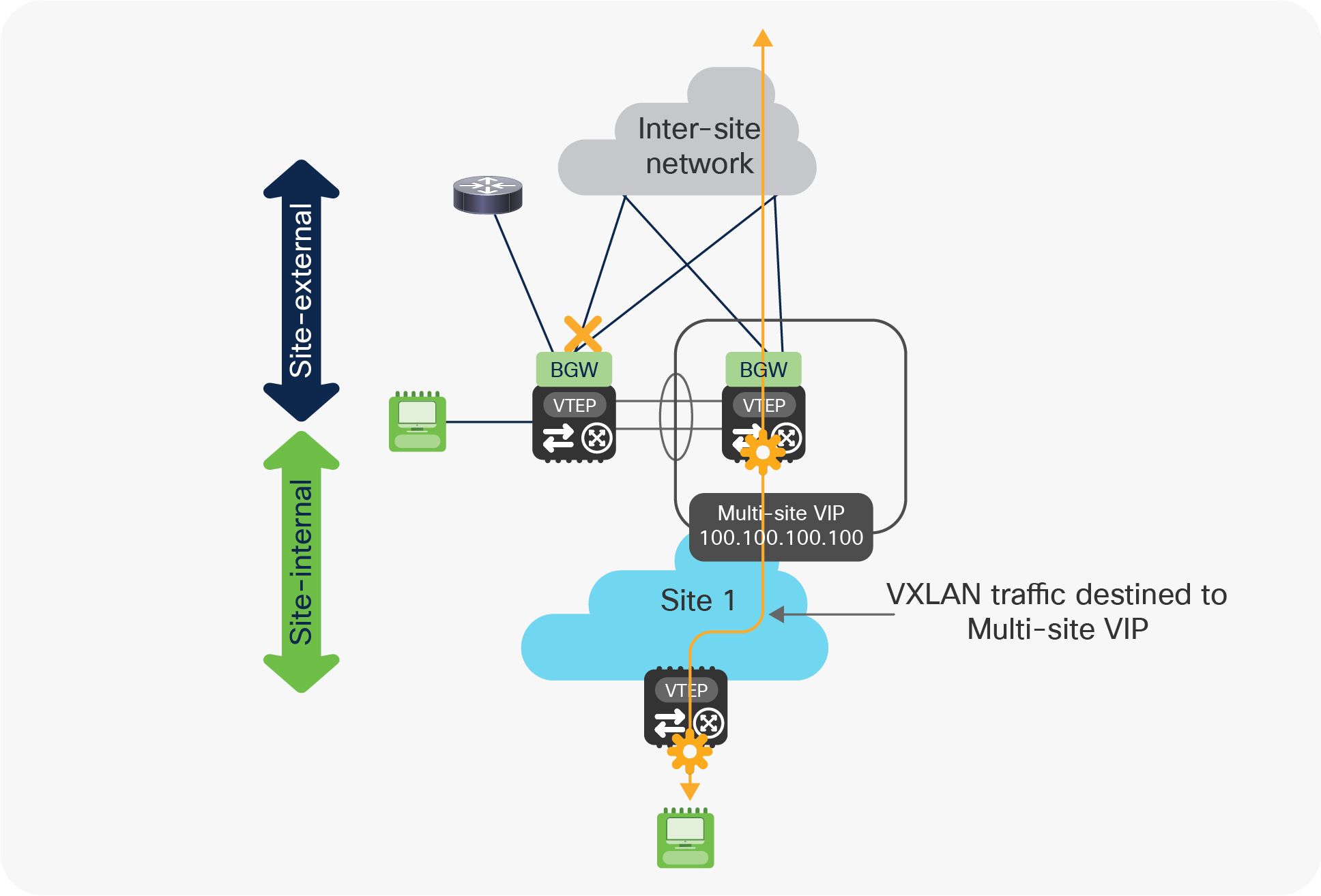 Use of Multi-Site VIP only on the vPC BGW still connected to the site-external network