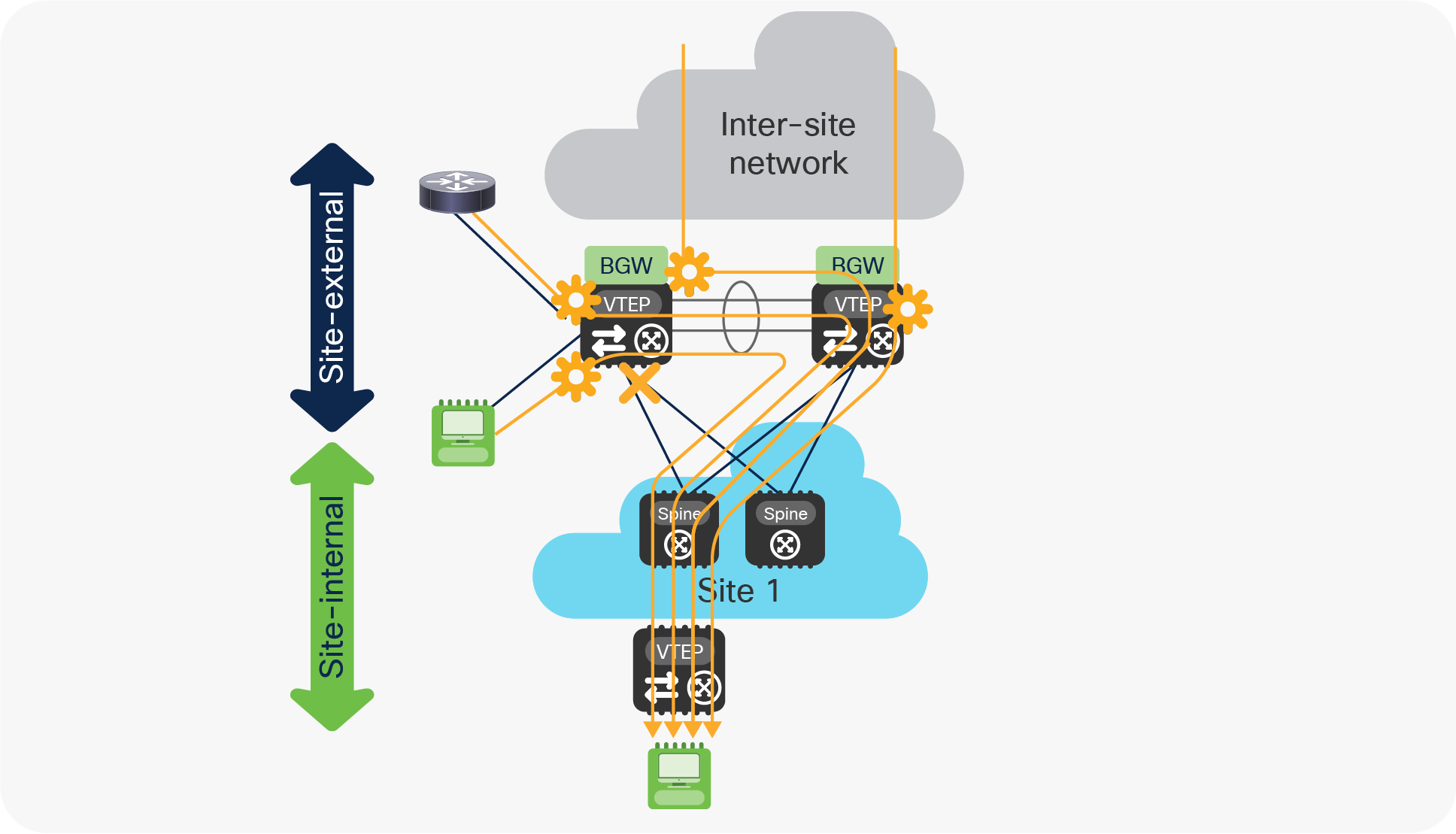 Use of PIP, vPC VIP, and Multi-Site VIP on the isolated BGW node