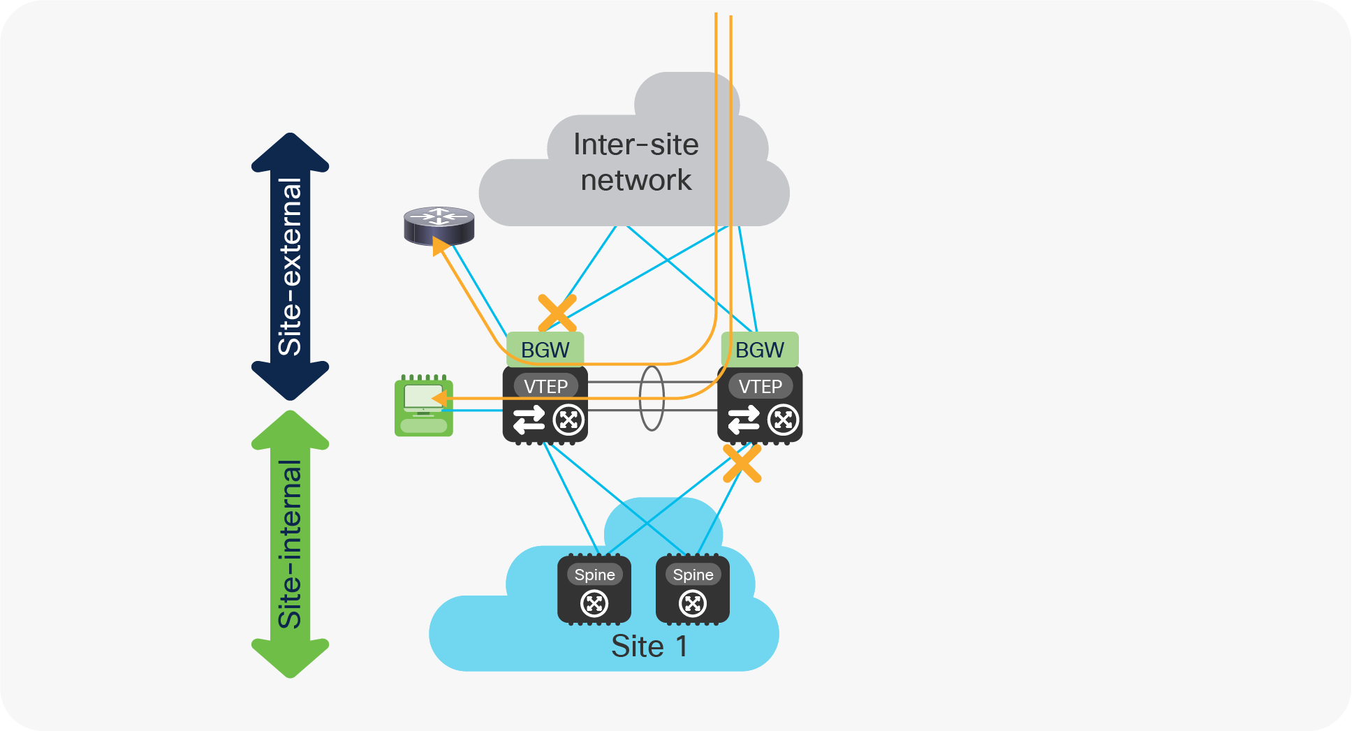 Incoming traffic destined to entities locally connected to the BGW node