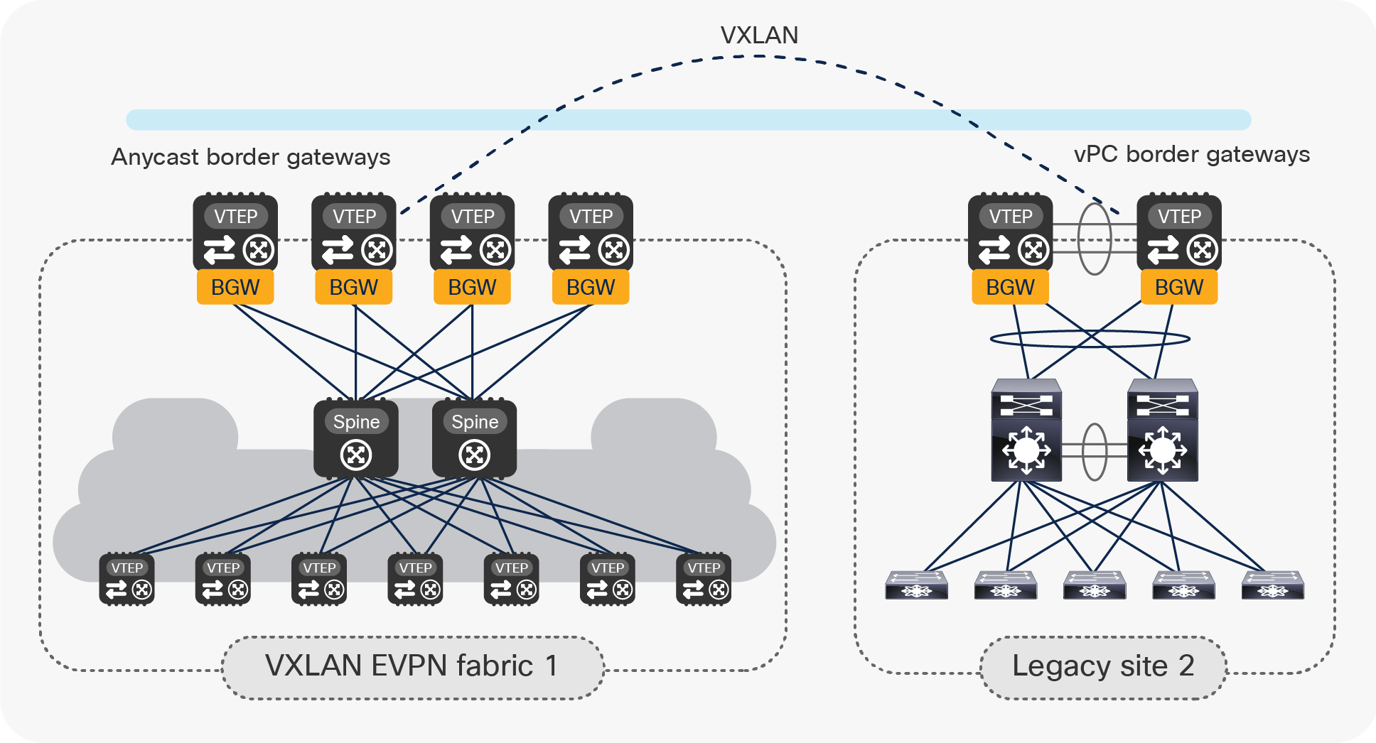 Integration/coexistence of a legacy site with a VXLAN BGP EVPN site with EVPN Multi-Site