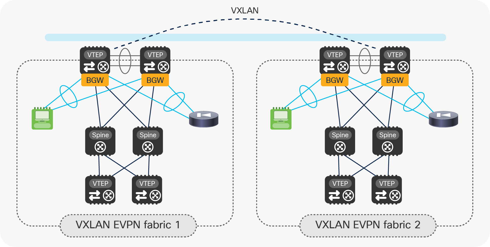 Deploying vPC BGW for small-fabric deployments