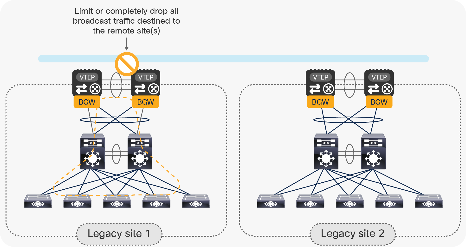 Preventing the propagation of a Layer 2 broadcast storm across sites