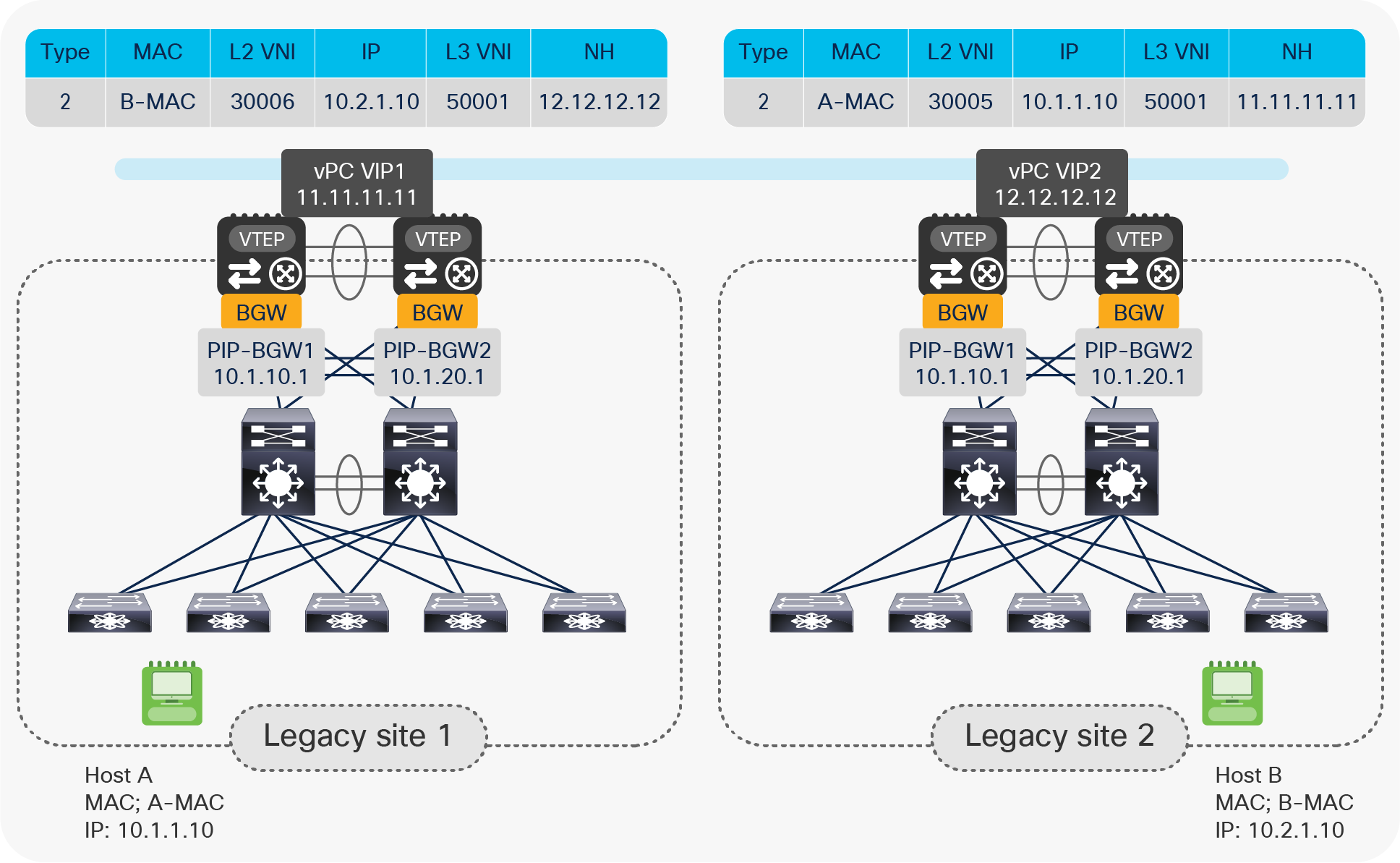Learning remote endpoints with remote vPC VIP as EVPN next-hop