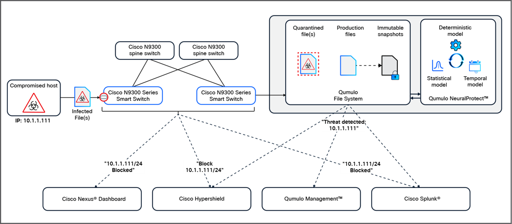 Qumulo NeuralProtect coordinates file inspection, snapshots, quarantine, network containment, telemetry, and incident analysis across the integrated architecture