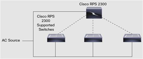 Cisco Redundant Power System 2300 Data Sheet - Cisco