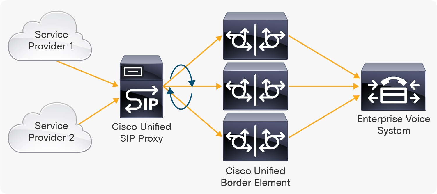Cisco Unified Border Element Scalability and Load Balancing in a SIP Trunking Deployment