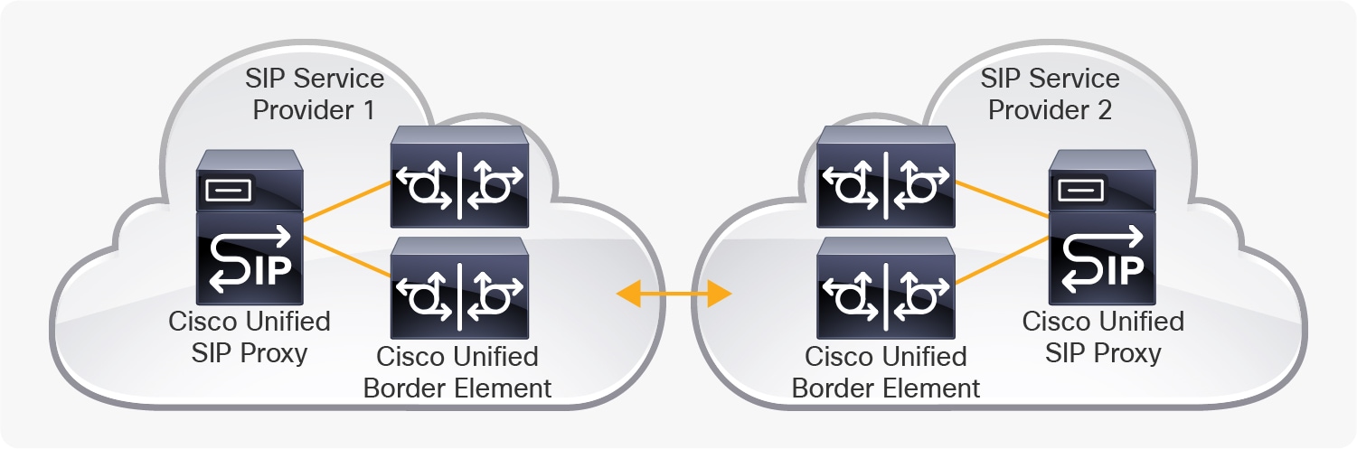 Service Provider SIP Interconnect