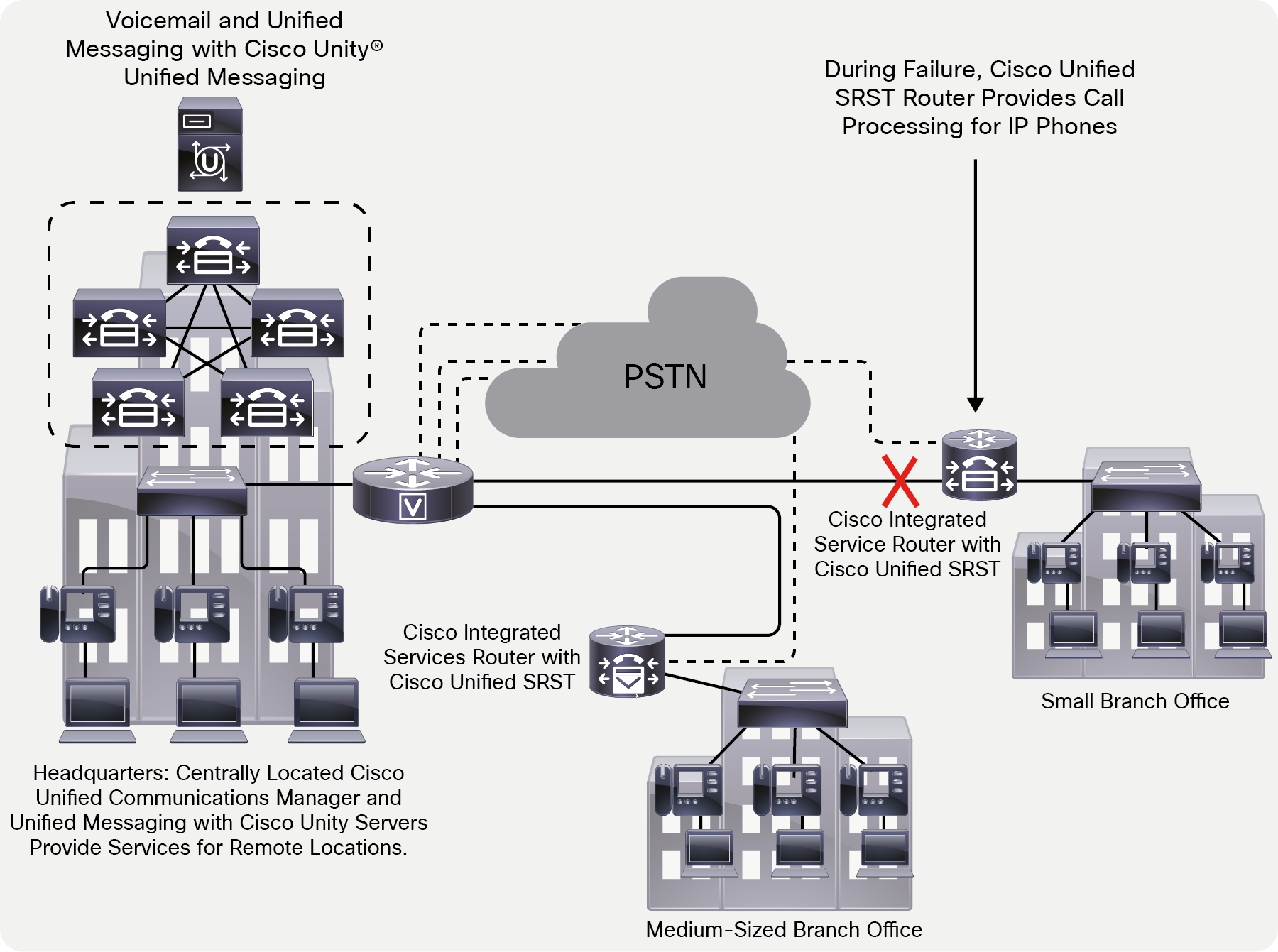 Centralized Cisco Unified Communications Manager deployment with remote site experiencing a WAN failure and Cisco Integrated Services Router with Cisco Unified SRST