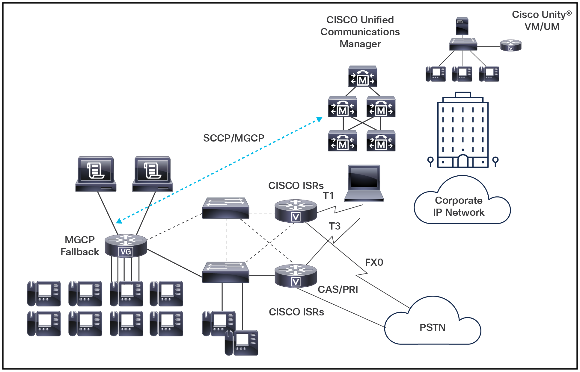 Cisco VG integration with Cisco Unified Communications Manager